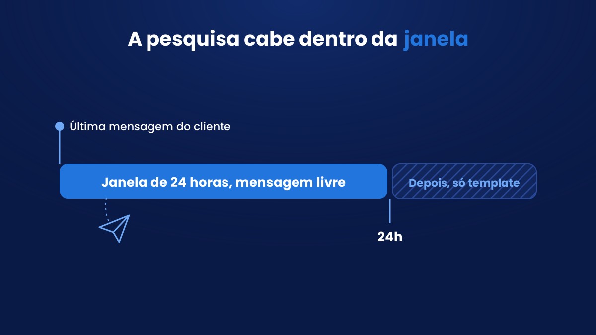 Pesquisa de satisfação por WhatsApp dentro da janela
