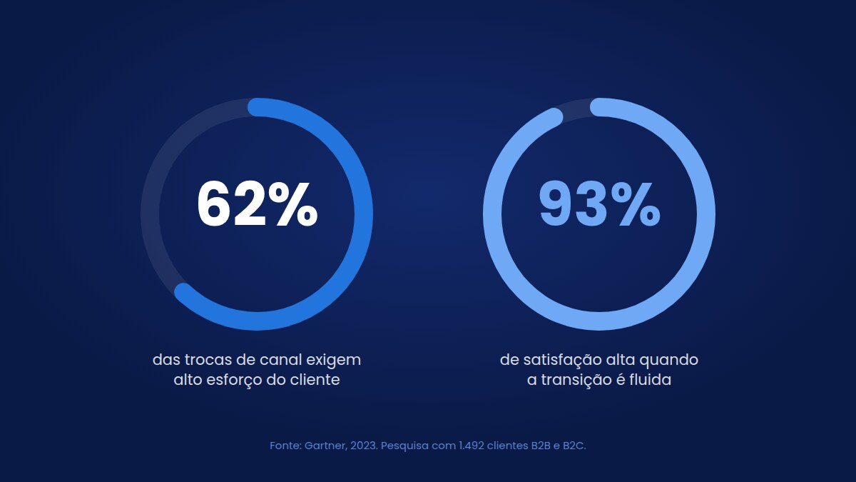 grafico transicoes entre canais gartner
