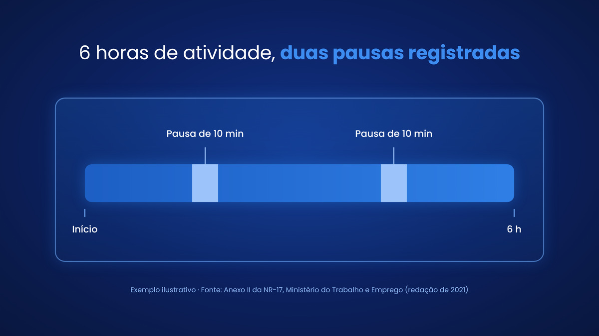 Jornada de 6 horas com duas pausas