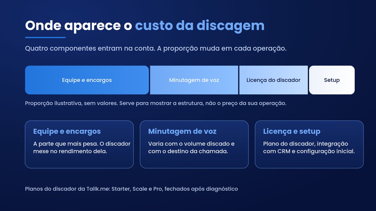 Custo do discador automático para call center