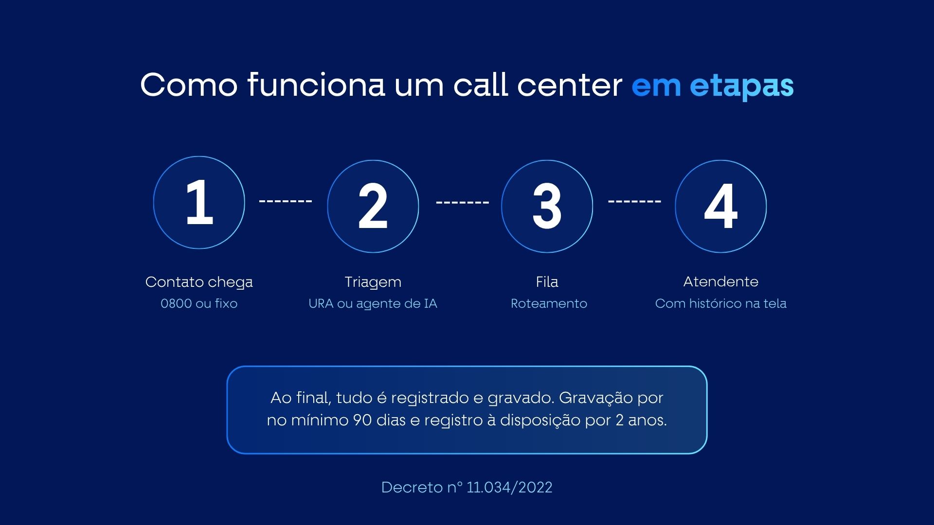 Fluxo de um atendimento em call center em quatro etapas