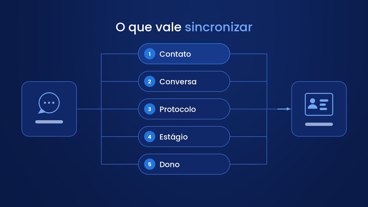 Os cinco dados que vale sincronizar