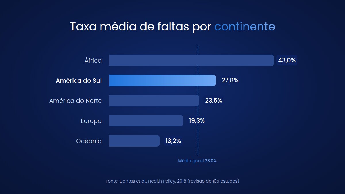 Taxa média de faltas em consultas por continente