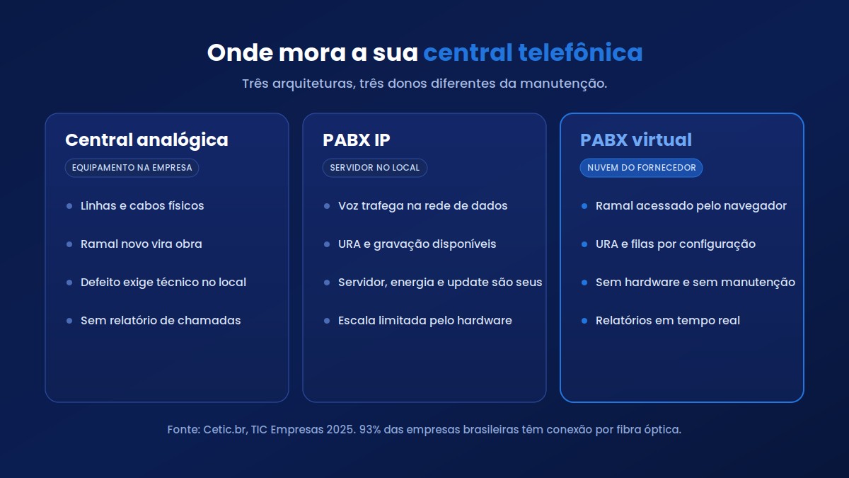 Central analógica, PABX IP e PABX virtual