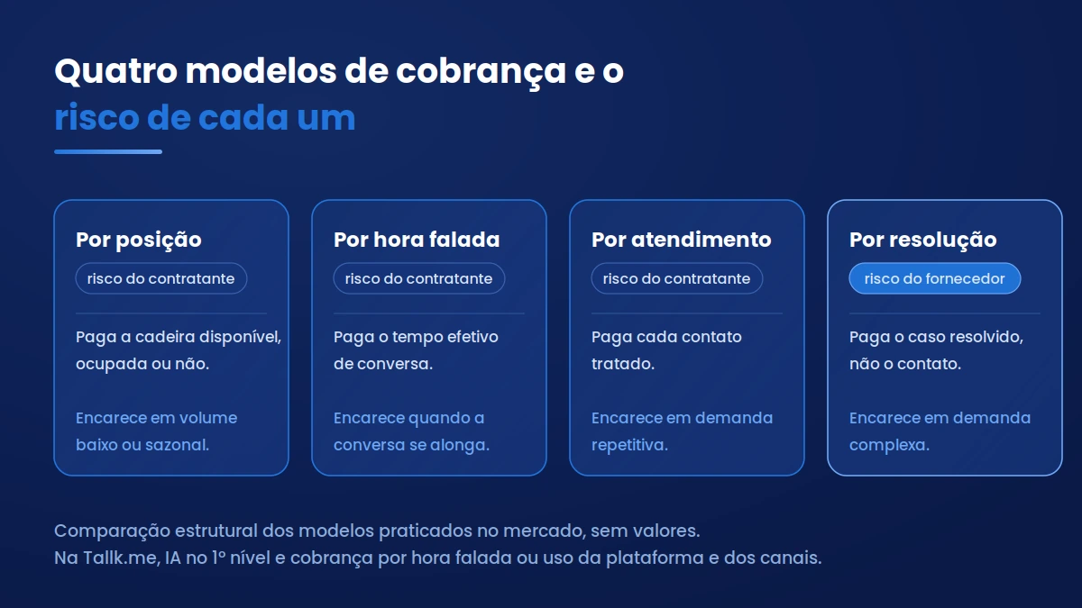 Quatro modelos de cobrança e seus riscos