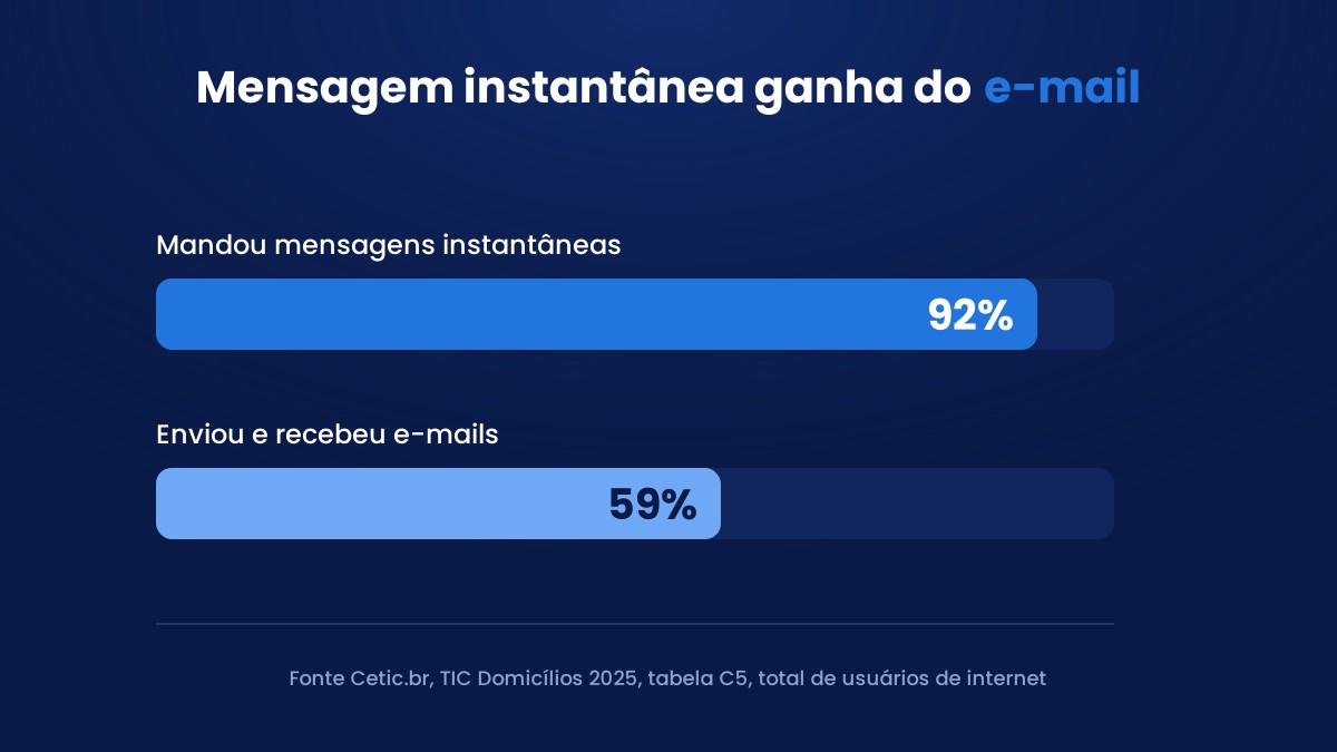 Mensagens instantâneas superam o e-mail no Brasil