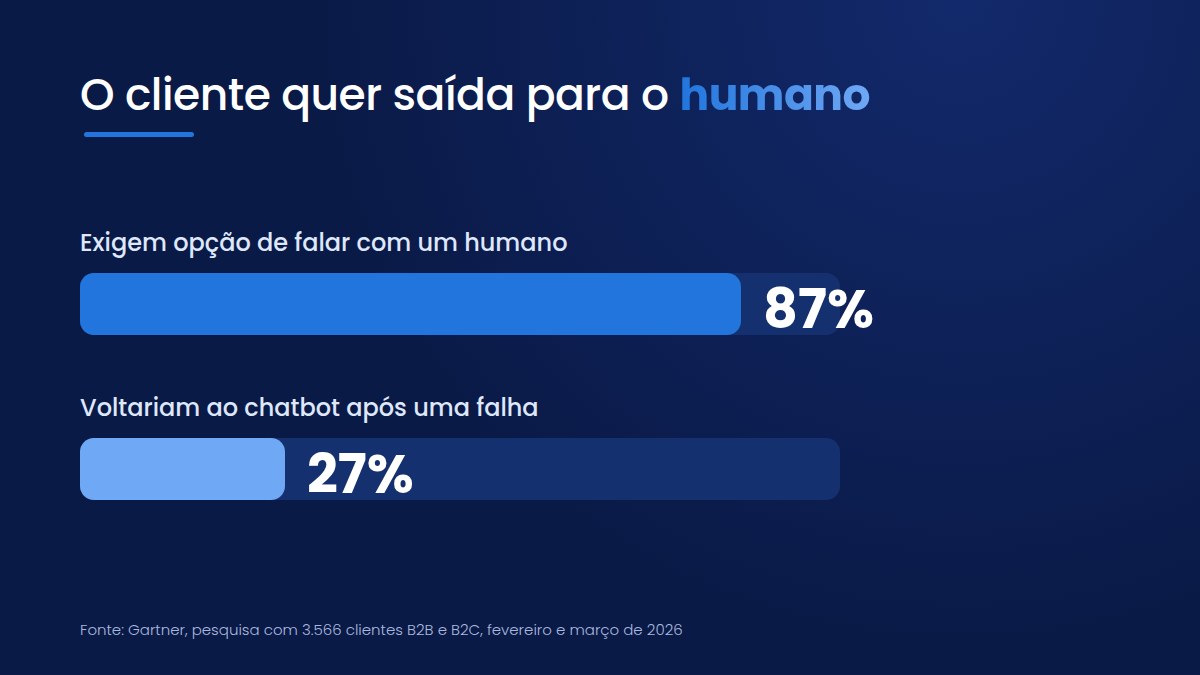 Clientes exigem caminho até um atendente humano