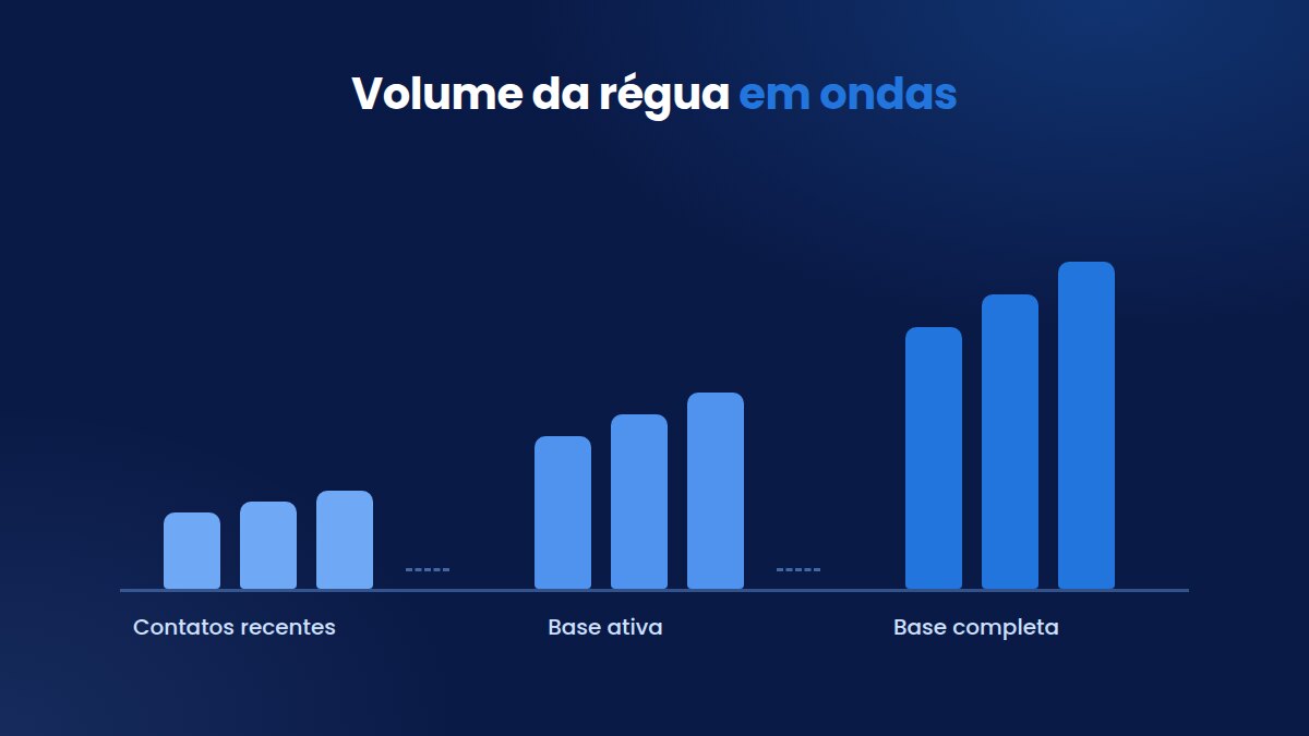 Volume da régua liberado em ondas