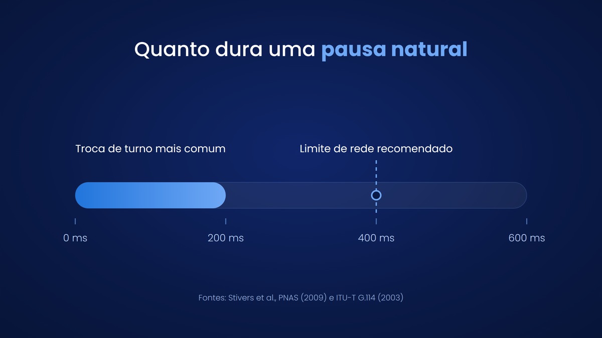 Pausa aceitável na conversa por telefone