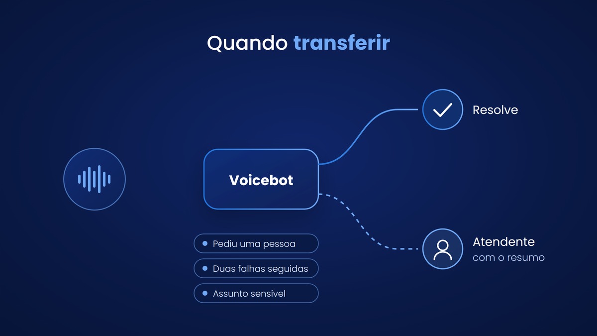 Critérios de transbordo do voicebot para humano