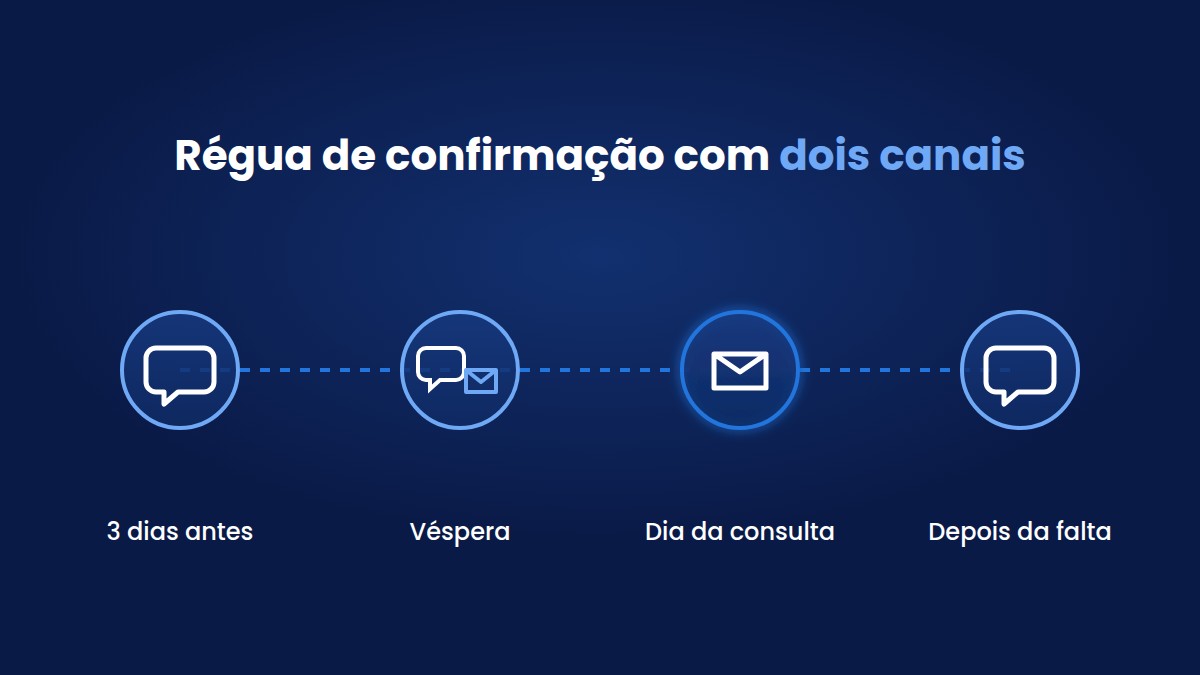 diagrama regua sms whatsapp