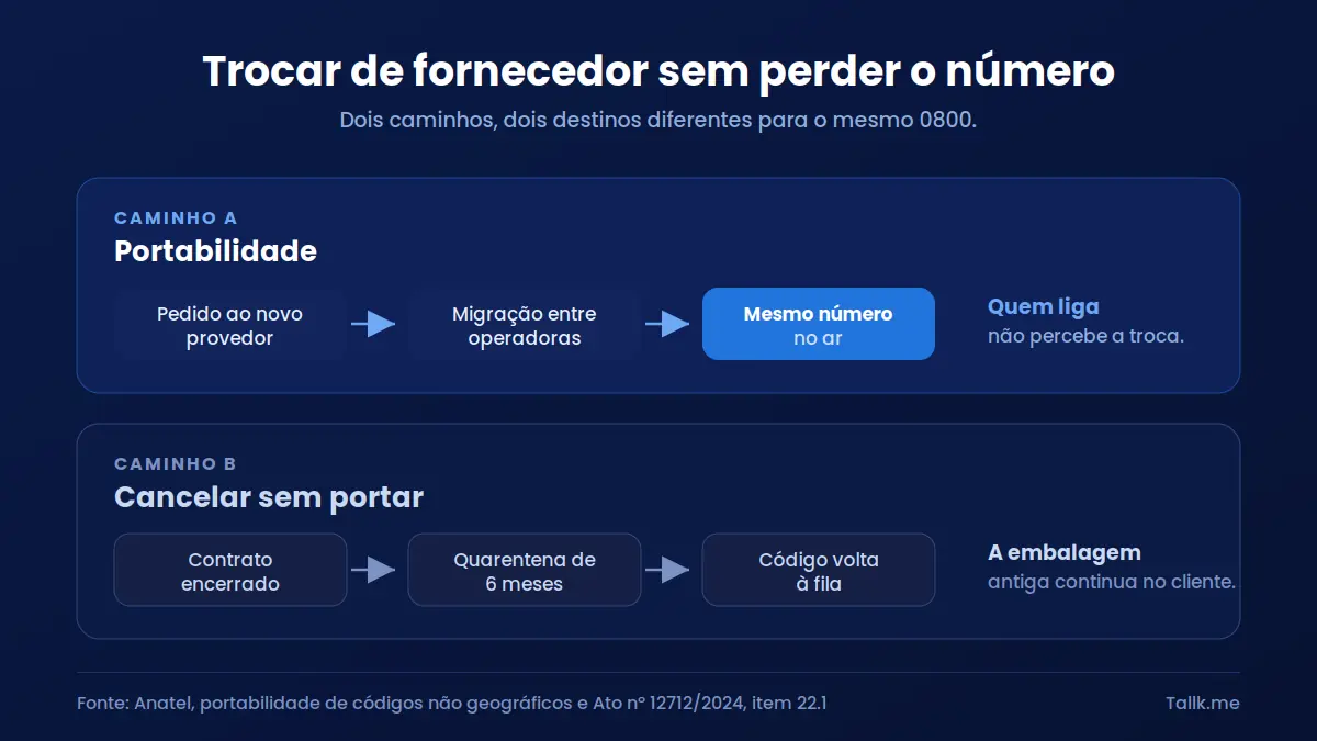 Portabilidade ou novo cadastro de número 0800