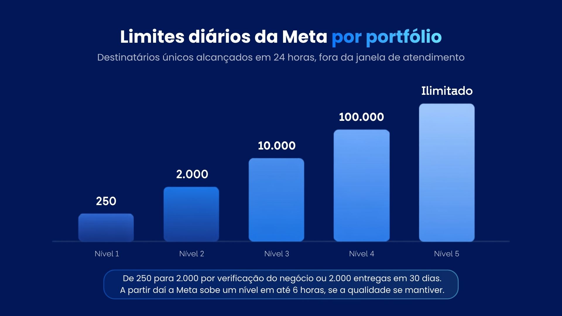 Escada de limites diários da Meta por portfólio