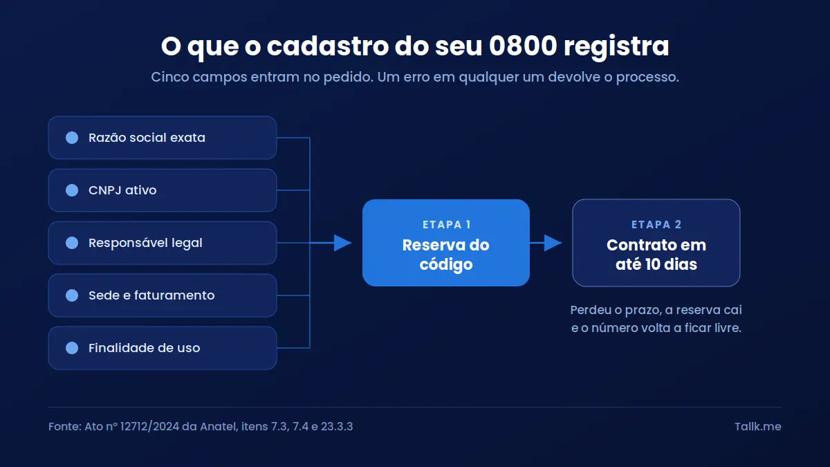 O que o cadastro de número 0800 registra