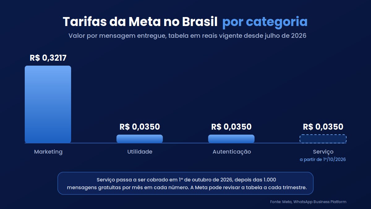Tarifas da API oficial do WhatsApp no Brasil