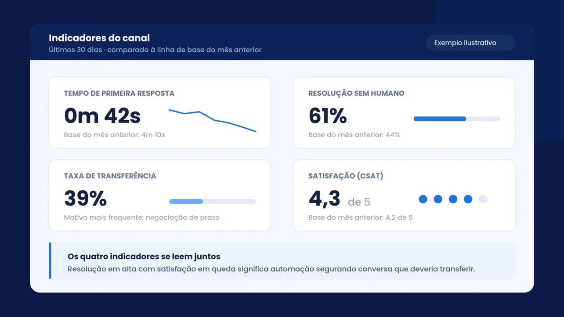 Painel com indicadores do WhatsApp corporativo