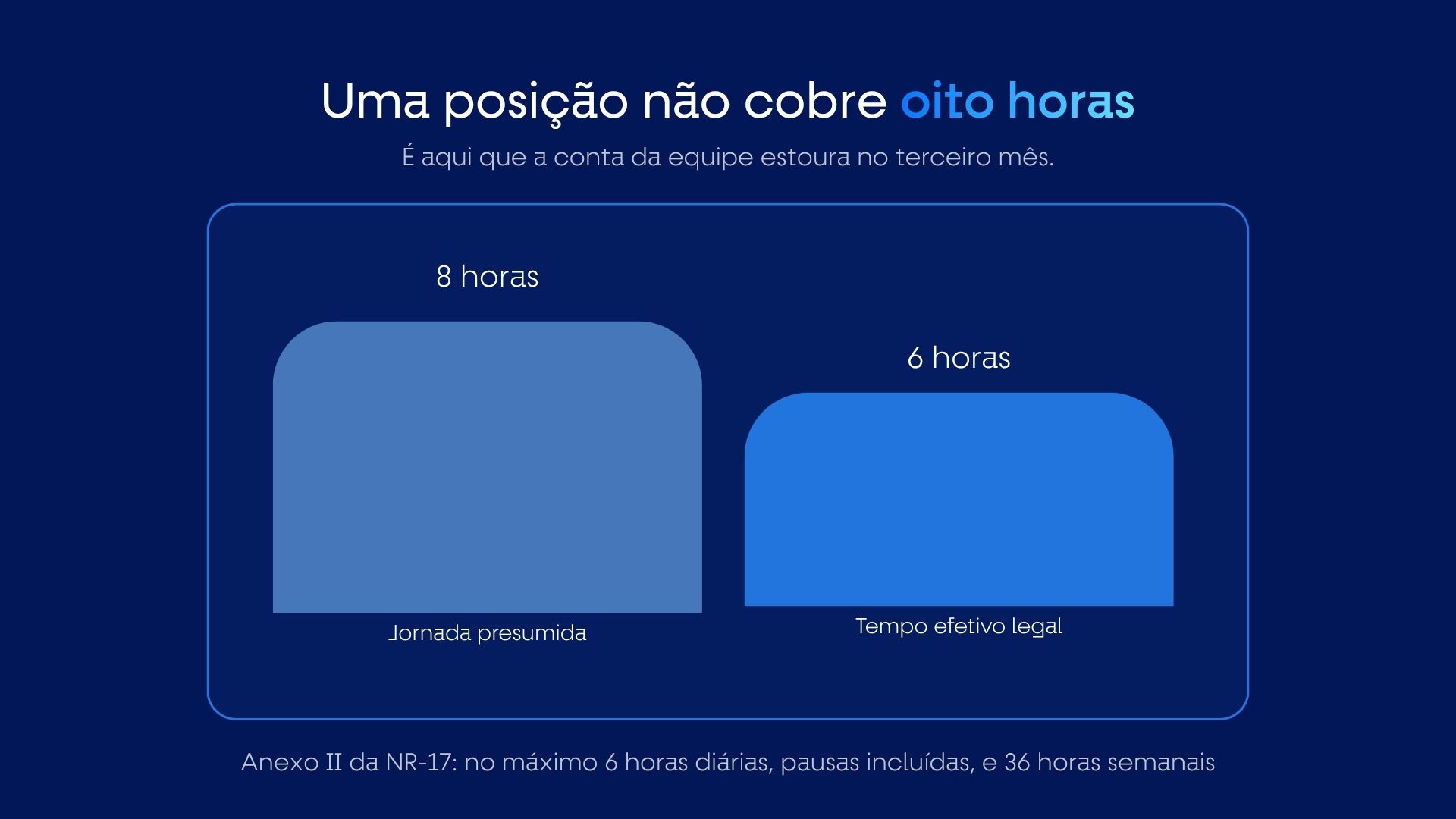 Comparação entre jornada presumida e jornada legal de 6 horas