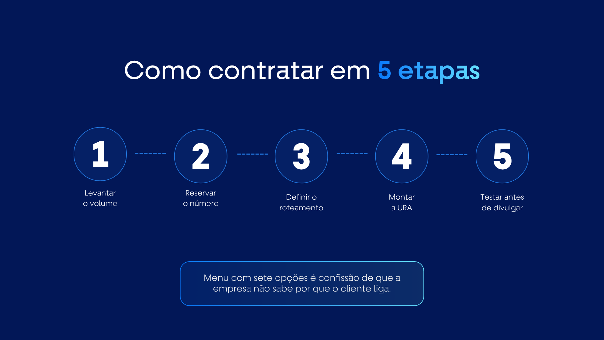 As cinco etapas para contratar um número 0800 volume, reserva do número, roteamento, URA e testes