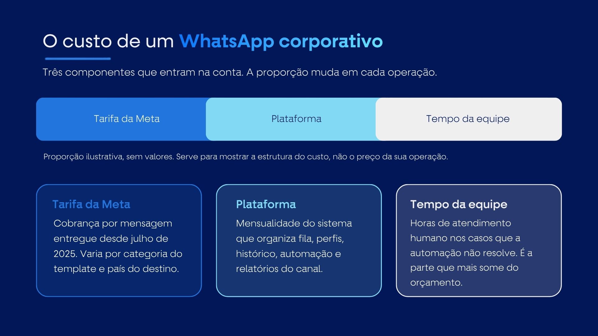 Composição do custo de um WhatsApp corporativo