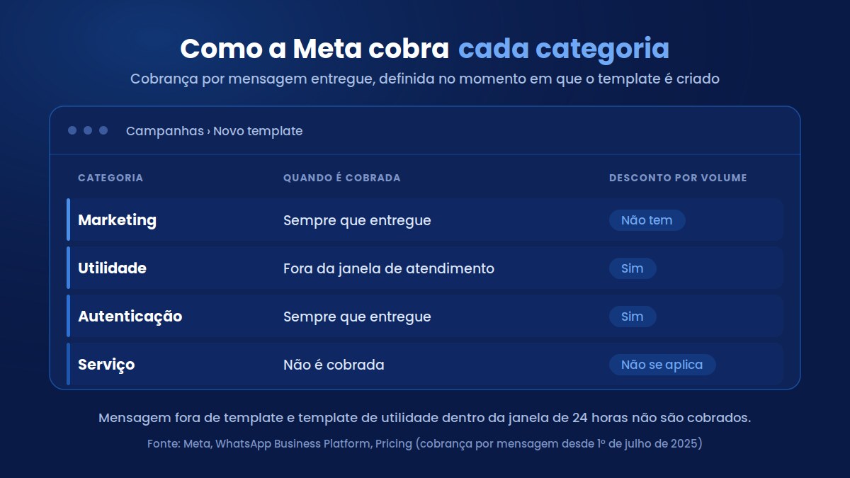 Custos de mensagem em massa no WhatsApp