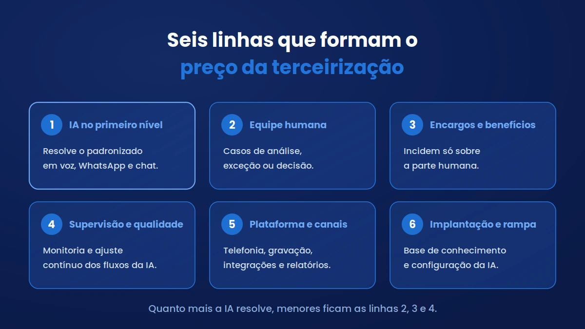 Preço de terceirizar atendimento ao cliente aberto