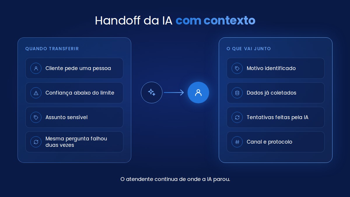 handoff ia humano atendimento omnichannel