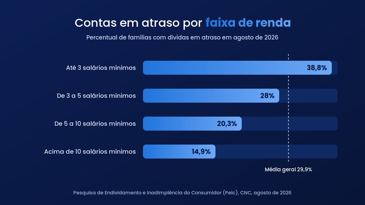 Inadimplência por faixa de renda, segundo a CNC