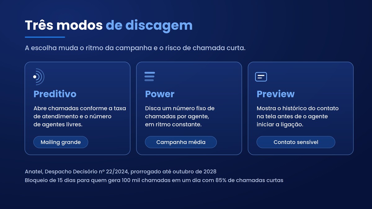 Modos preditivo, power e preview do discador