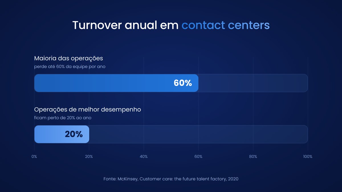 Turnover anual em contact centers segundo McKinsey