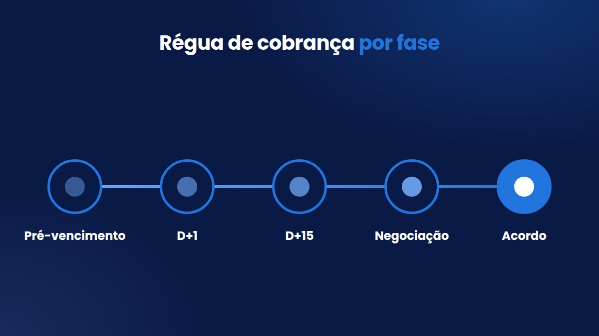Régua de cobrança em cinco fases