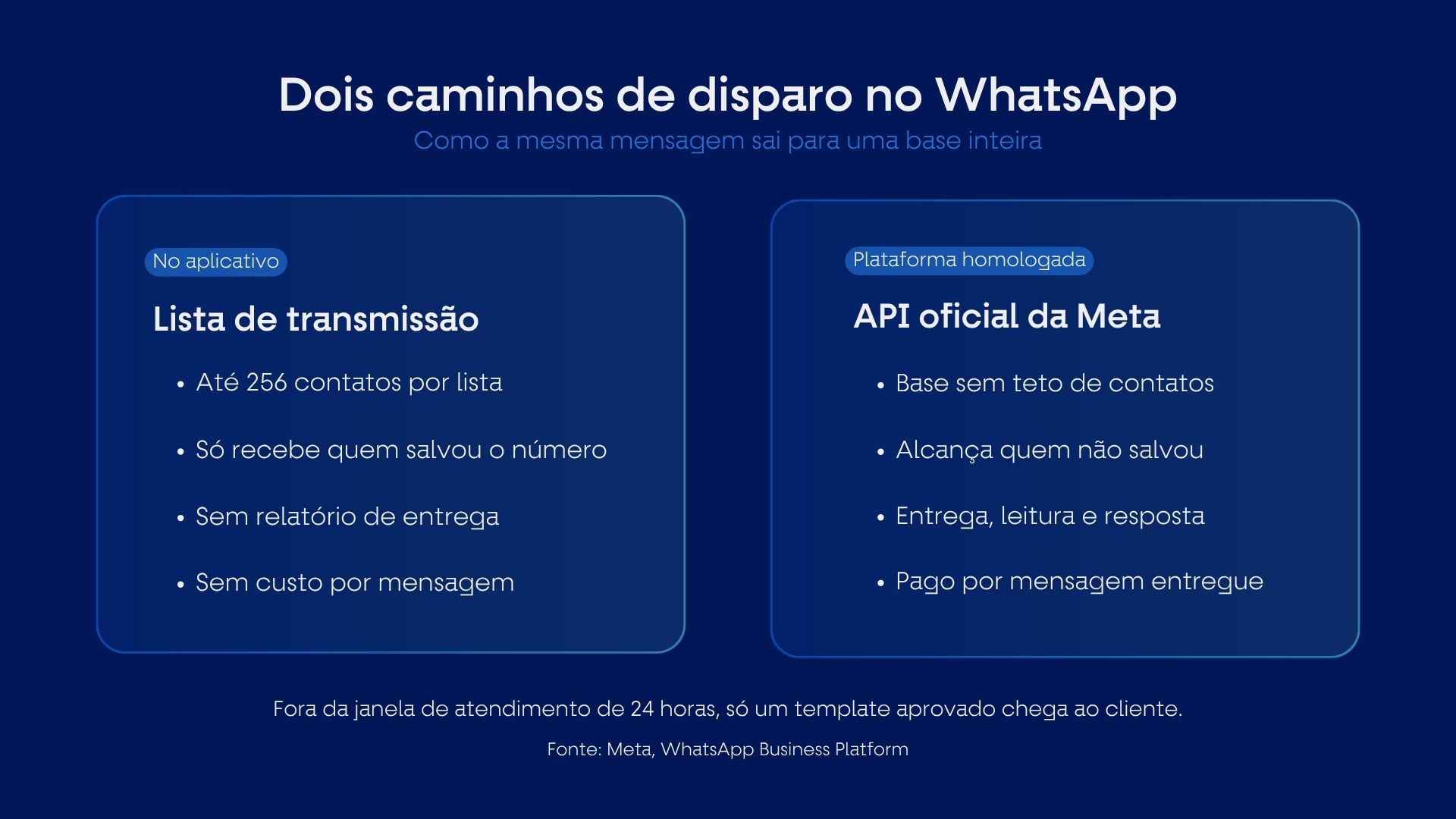 Dois caminhos de disparo, lista e API oficial
