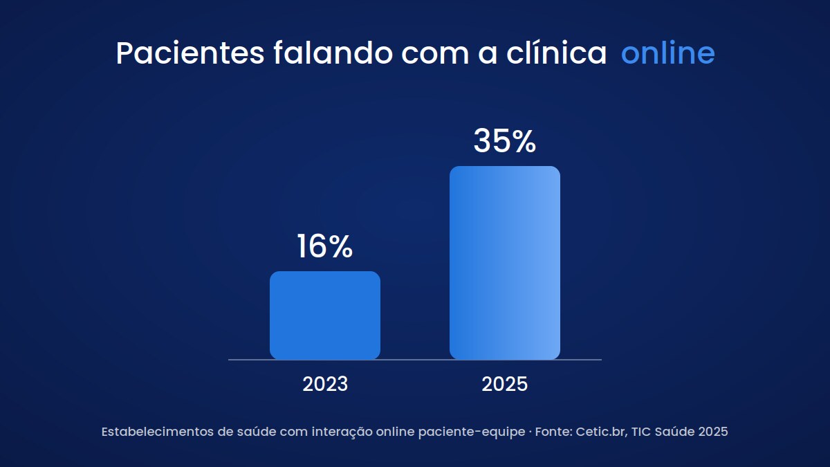 Pacientes online pressionam a secretária virtual para clínicas