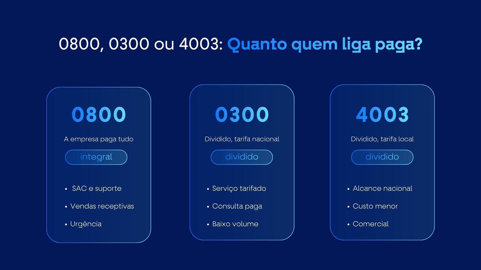 Comparativo entre número 0800, 0300 e 4003 mostrando quem paga a ligação em cada prefixo