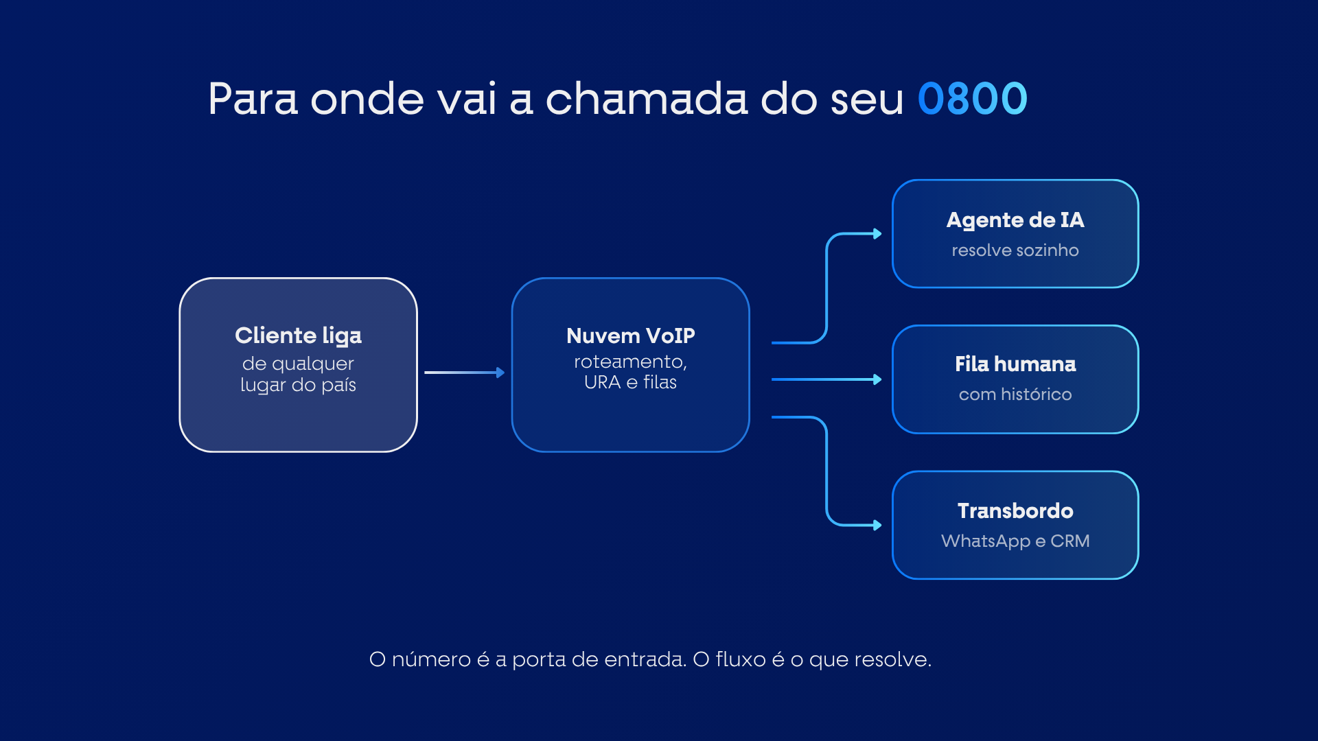 Fluxo de um número 0800 cliente liga, nuvem VoIP roteia e direciona para agente de IA, fila humana ou transbordo