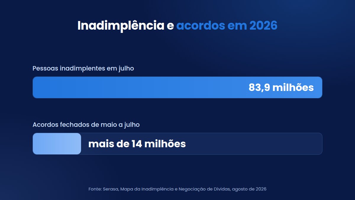 Inadimplentes e acordos fechados no Brasil em 2026