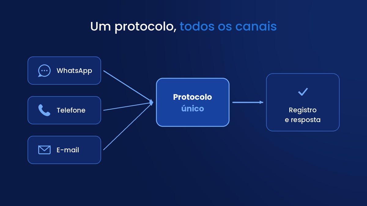SAC digital com um protocolo por demanda
