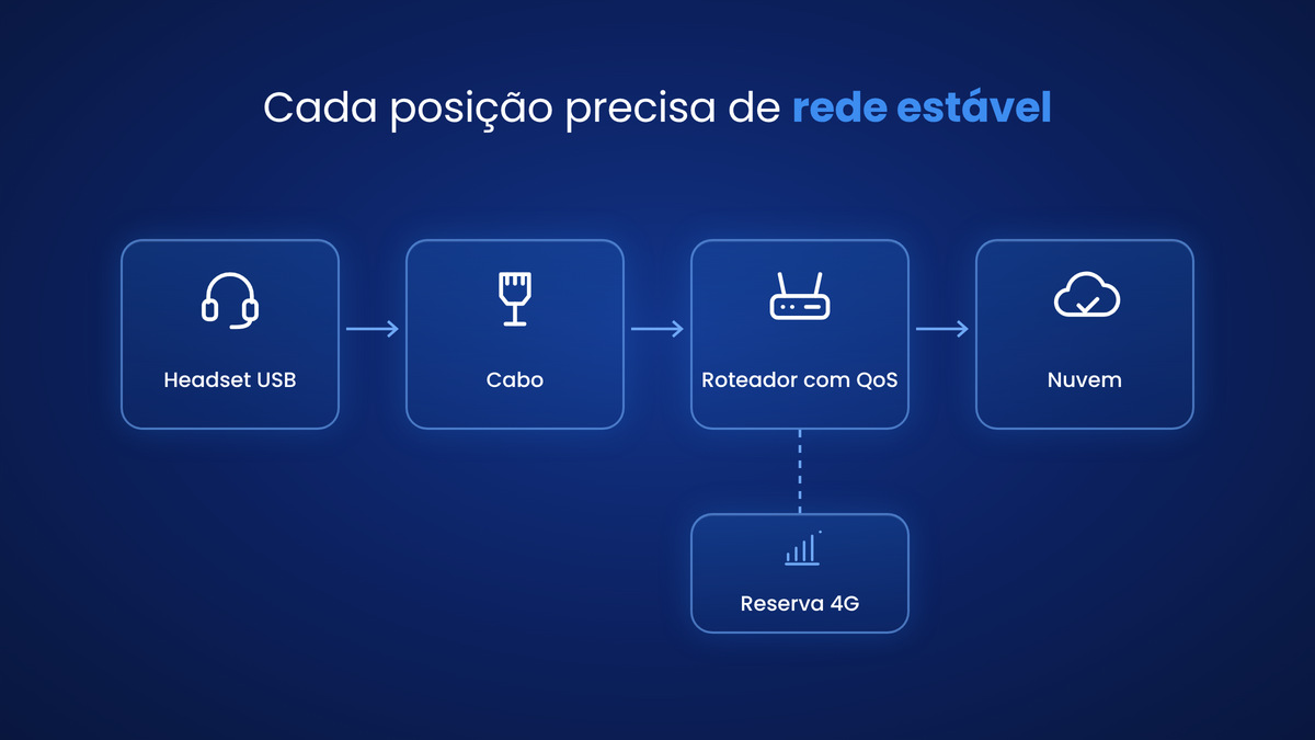 Rede estável em cada posição remota