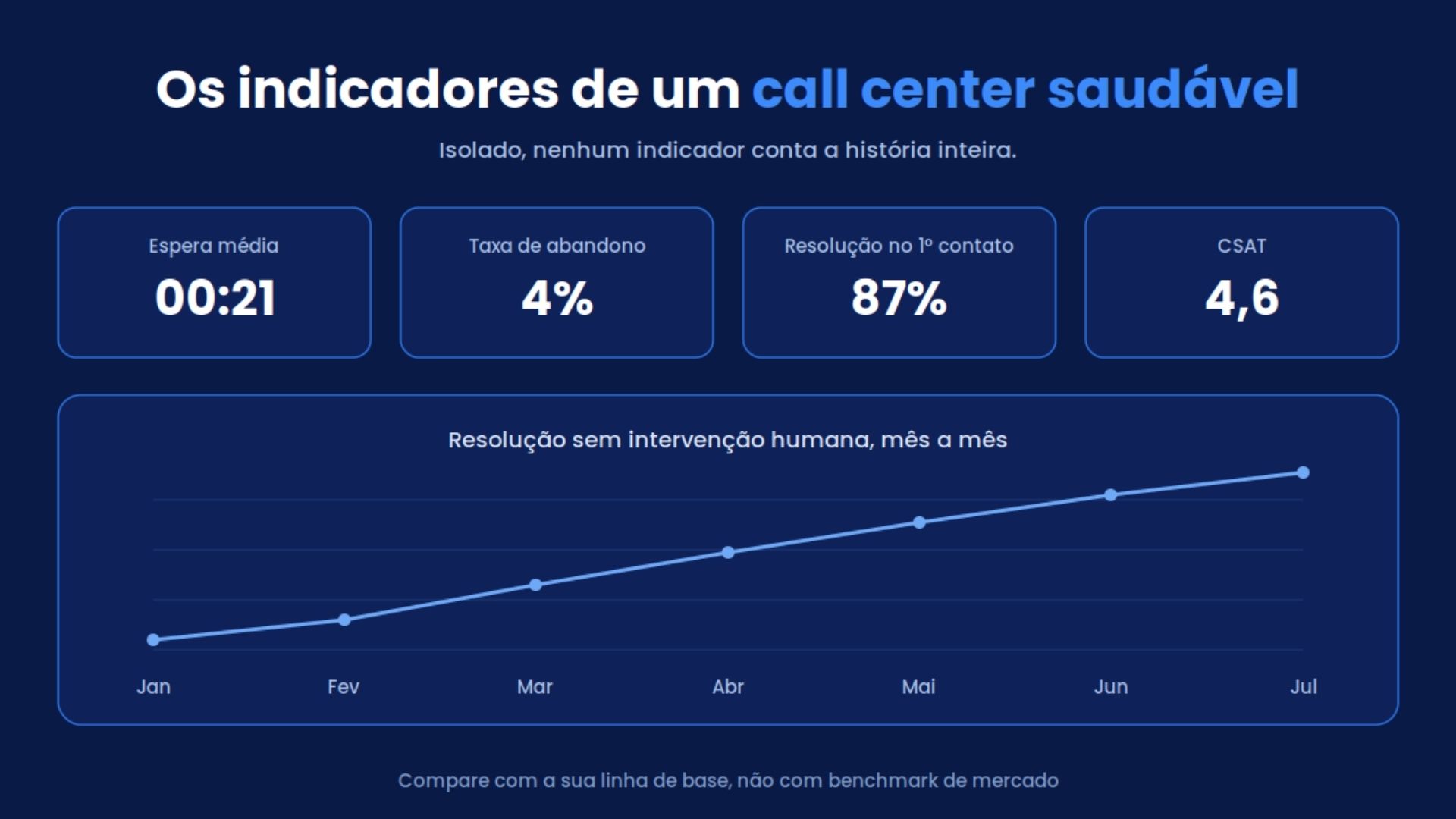 Painel com indicadores de um call center