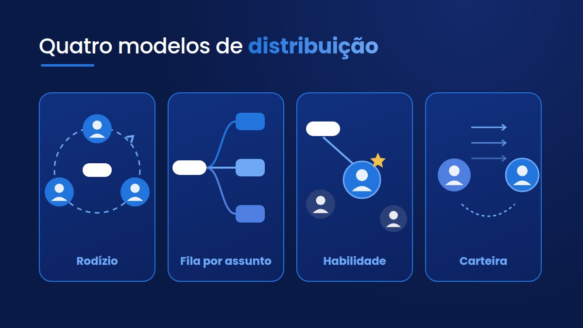 Quatro modelos de distribuição de conversas