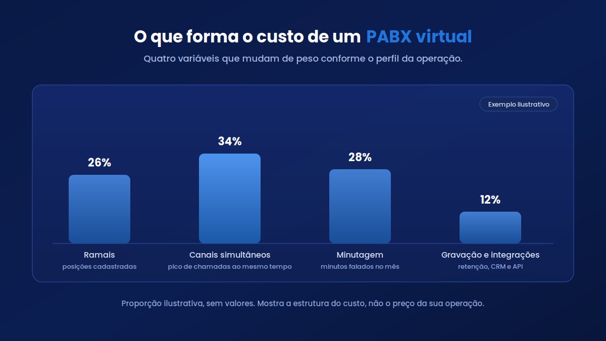 O que forma o custo do PABX virtual