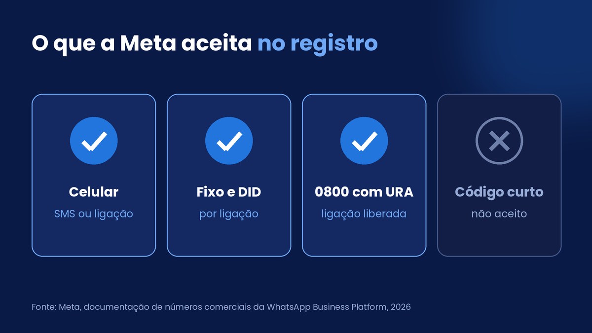 O que a Meta aceita no registro
