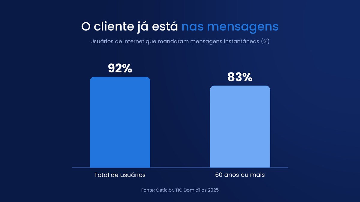 Uso de mensagens instantâneas pela internet no Brasil
