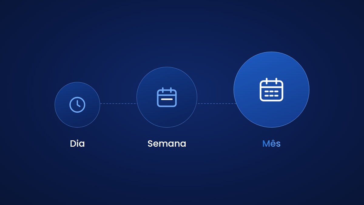 Indicadores de atendimento em três cadências de revisão