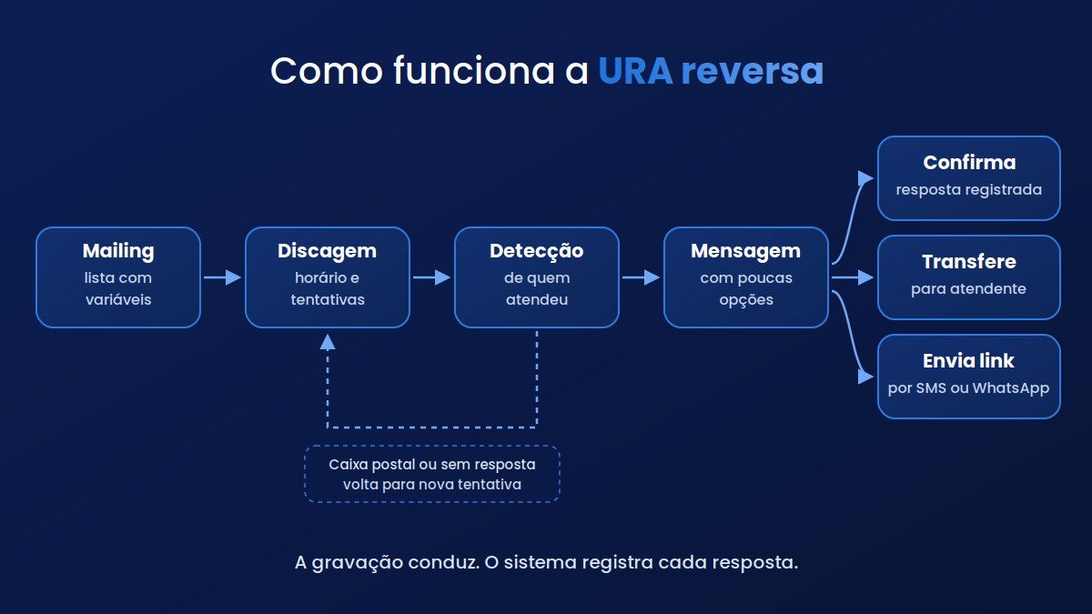 Fluxo de uma ligação de URA reversa