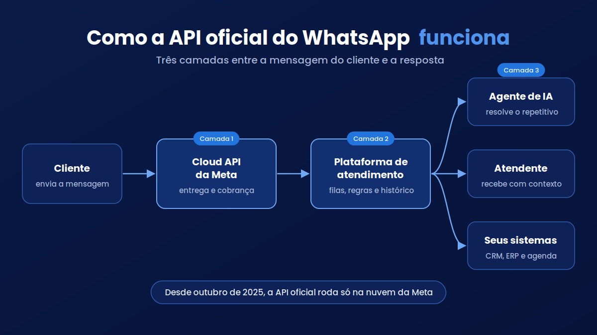Como a API oficial do WhatsApp funciona