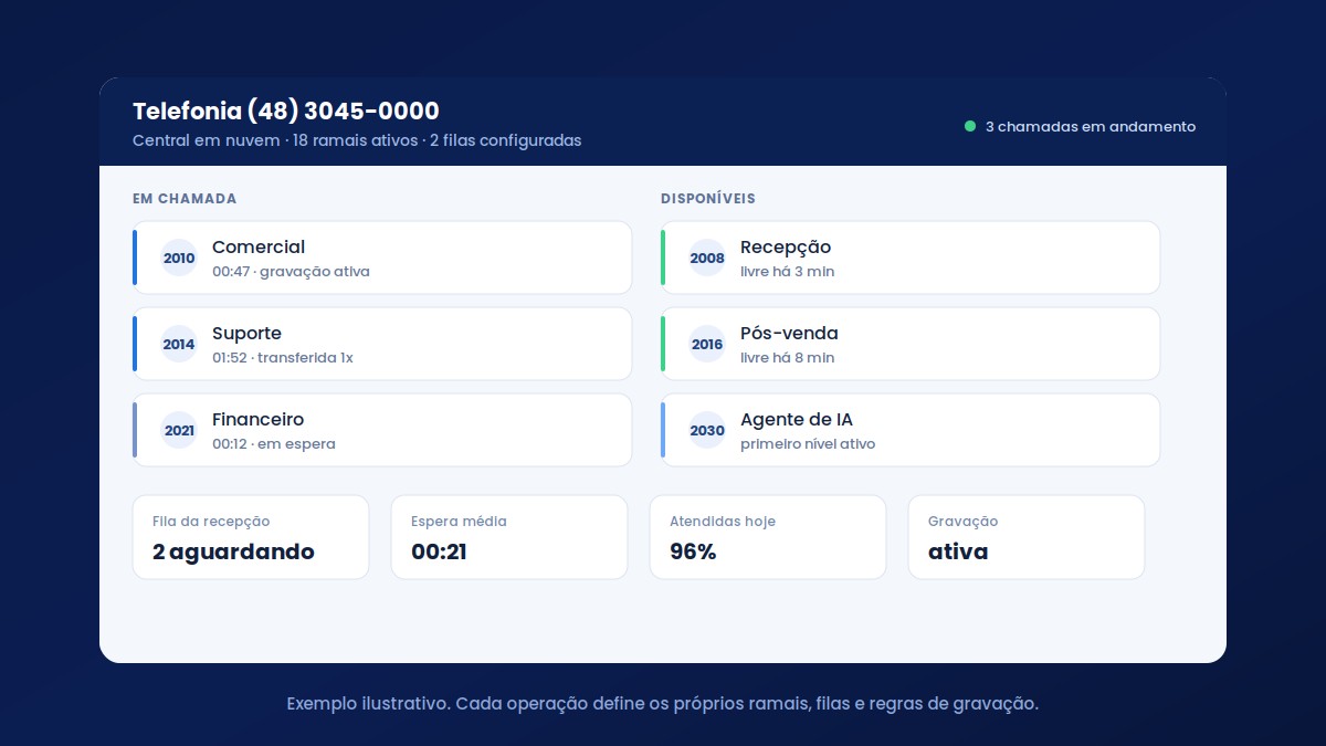 Painel de ramais e filas em nuvem